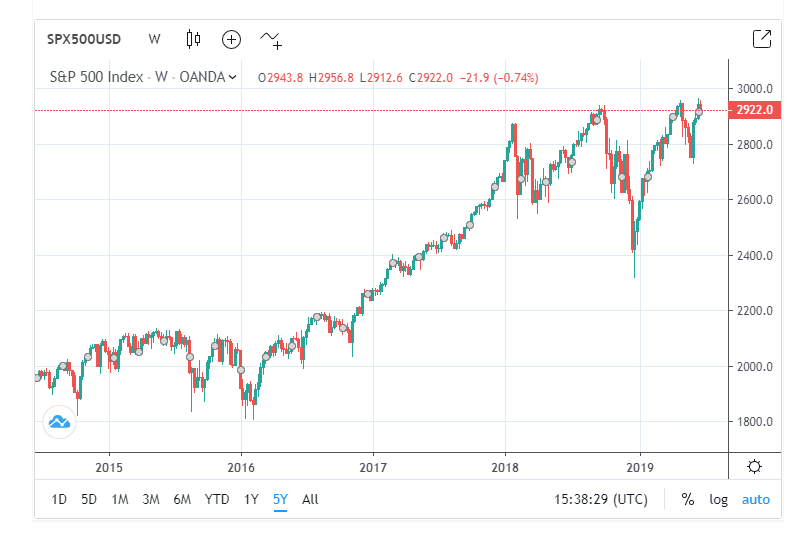 S&P continues upward despite a bit of a bump and concerns around the trade ward.  Slower growth also hasn't dampened appetite for equities.
source:  trading economics