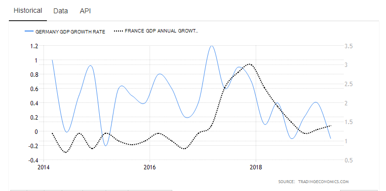 French GDP heads up while Germany suffers from trade wars and low investment. Source:  Trading Economics