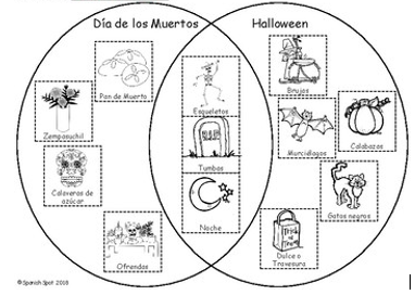 Ven Diagram of the differences between Halloween and Dia de Muertos