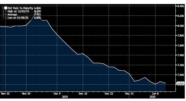 Angola, Africa's 2nd largest oil-exporter issued, issued 10 YR debt in November 2019 to record demand. The proceeds will help the country adhere to its IMF program, started in 2018, when the country was in crisis due to mismanagement and low oil prices.