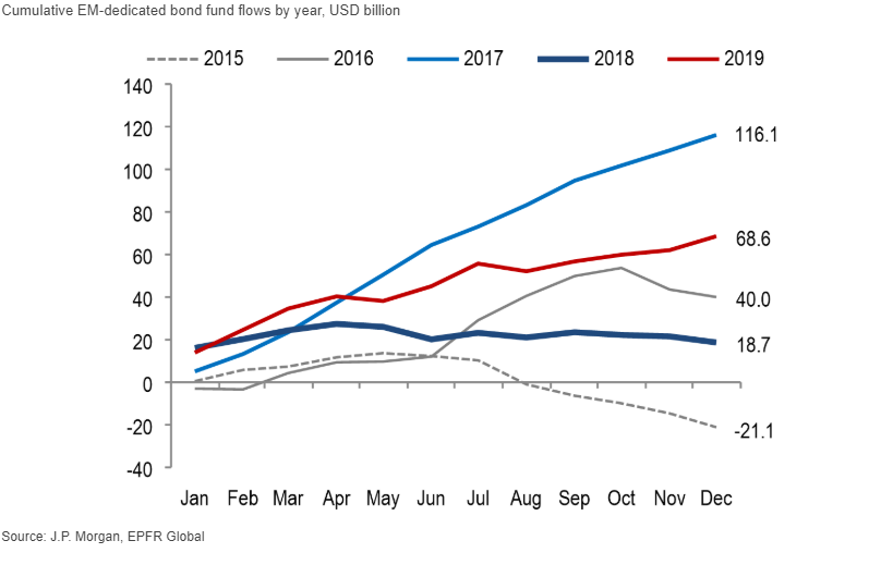 Still a way off from the banner inflows in 2017 but 2019 numbers were more than triple 2018 inflows into EM. 