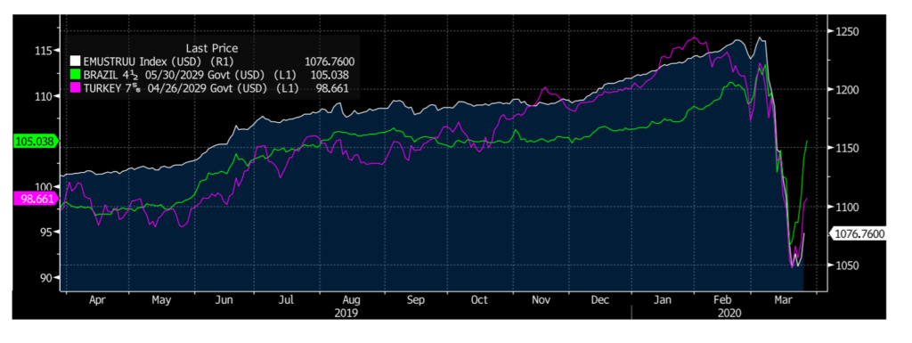 Brazil and Turkey 10 YR USD debt versus the BBG EM USD Bond Index 
