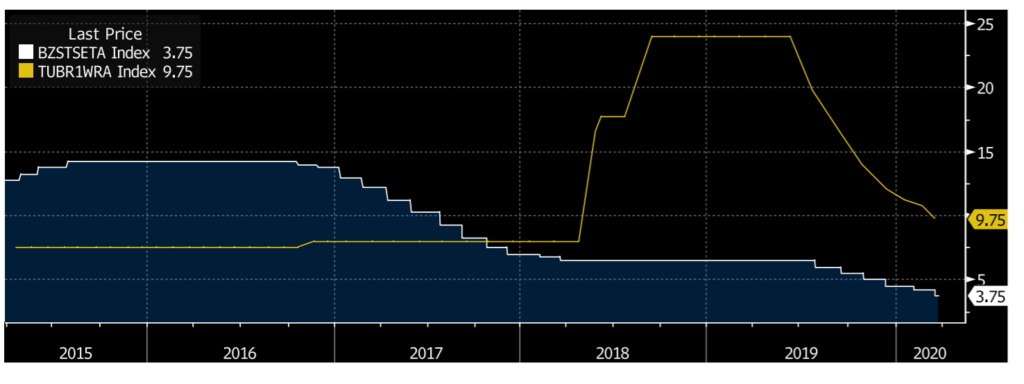 The Turkish central Bank has been cutting agressively under Erdogan's direction though now cutting is again mainstream.  Brazil has also seen a president-supported interest rating cutting program.  In Brazil's case, declining inflation supports it as well. Source:  Bloomberg